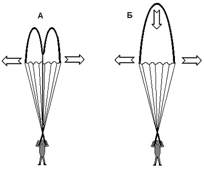 Рис. 97. Схема наполнения парашютного купола воздухом