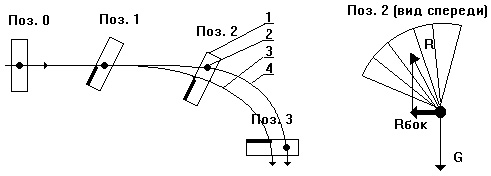 Рис. 66. Выполнение поворота с помощью клевант